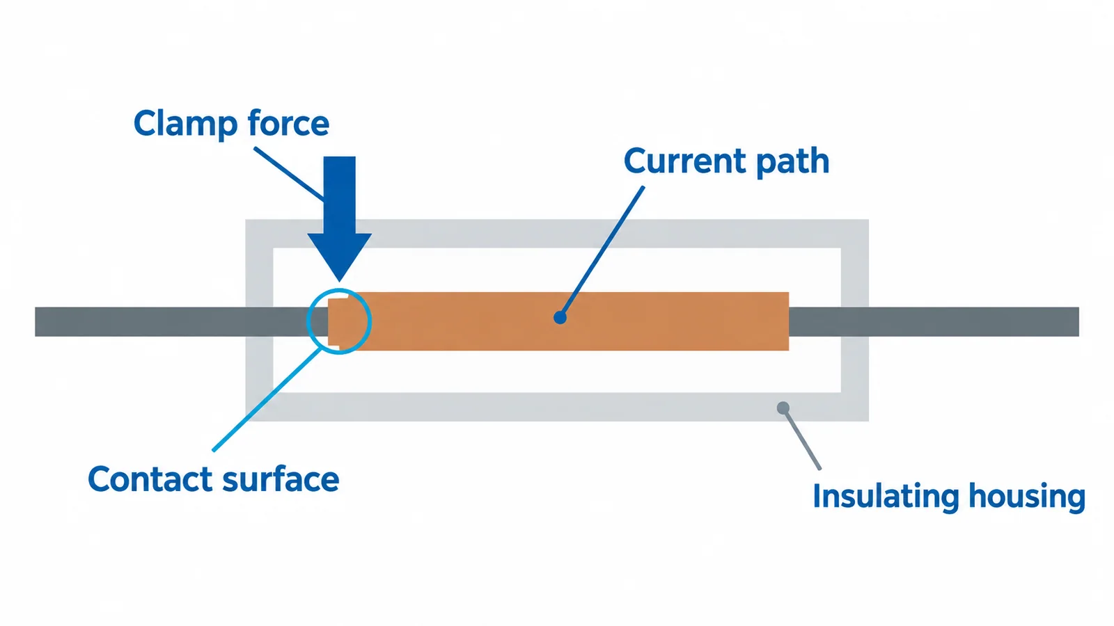 Conceptual terminal connection showing separate roles for current path, clamp force, contact surface and insulating housing