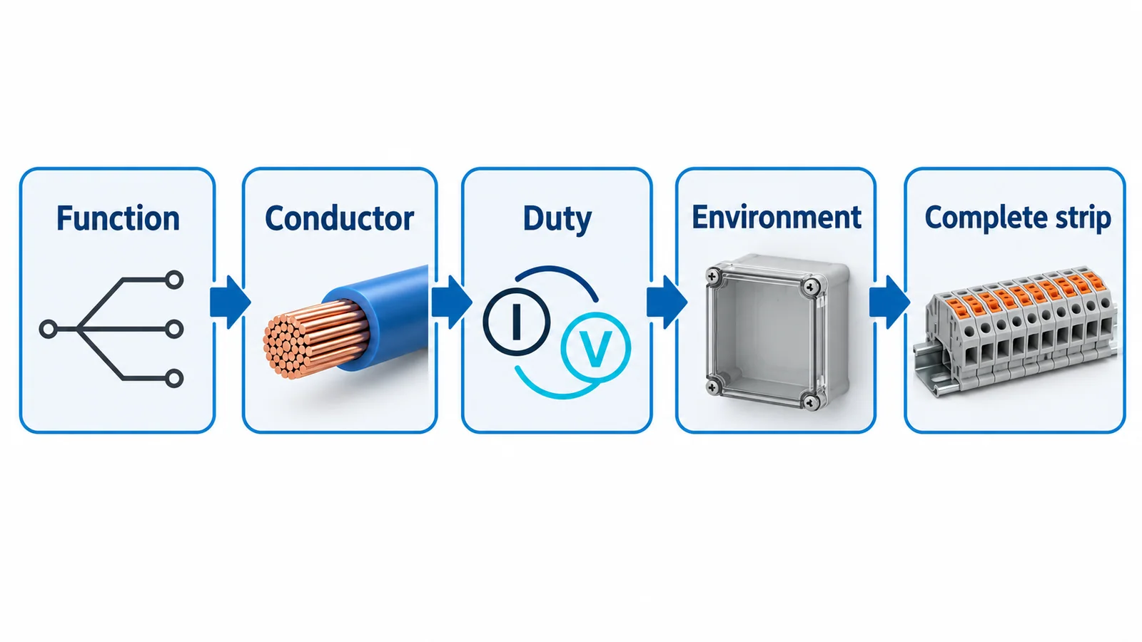 Terminal block selection workflow from circuit function through conductor, electrical duty and environment checks to the complete strip