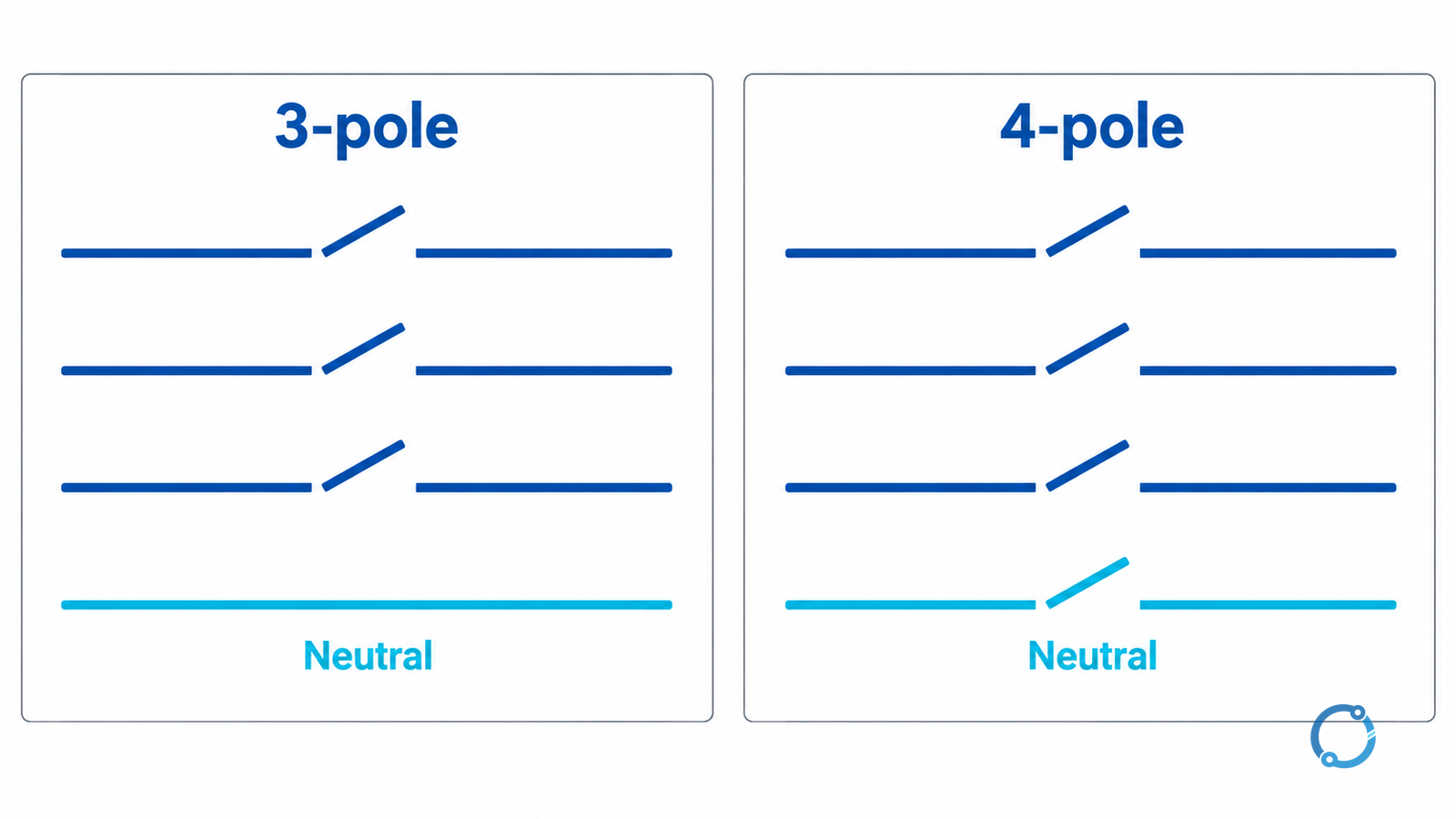 Three-pole functional diagram with three switched line paths and a continuous neutral beside a four-pole diagram with a switched neutral