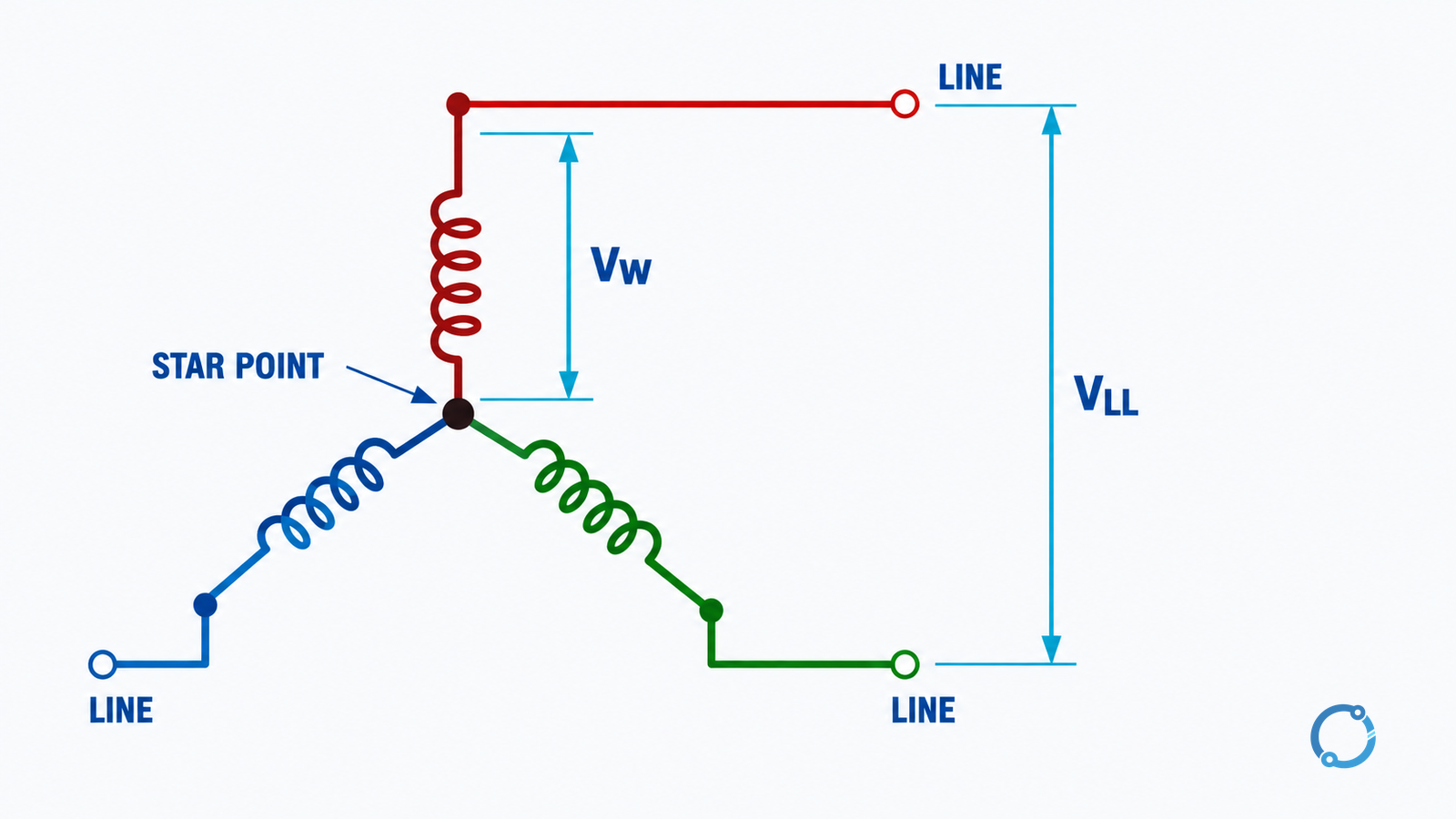 Conceptual wye winding with external line conductors, phase branches and an explicit star point showing line current continuing through each winding